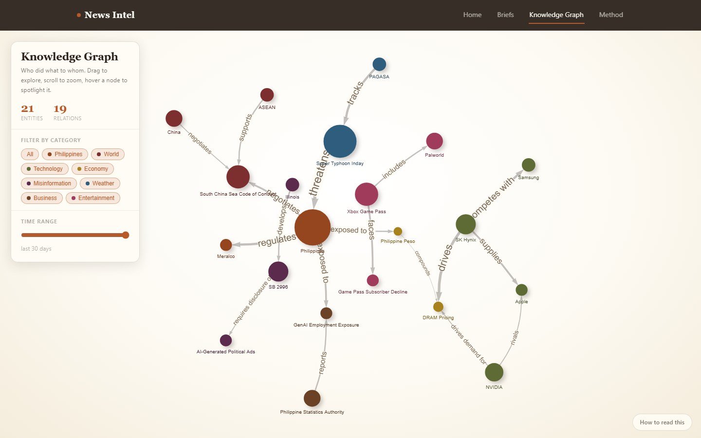Entity and triple extraction over the last 30 days: who did what to whom.